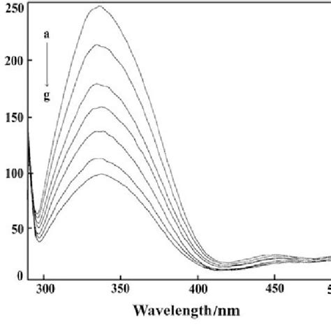 Fluorescence Emission Spectra Of 10 Lm Hb In The Absence And Presence Download Scientific