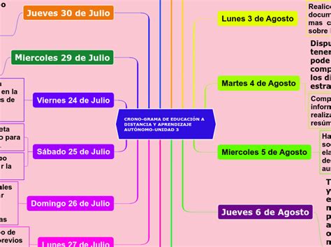 CRONO GRAMA DE EDUCACIÓN A DISTANCIA Y APR Mind Map