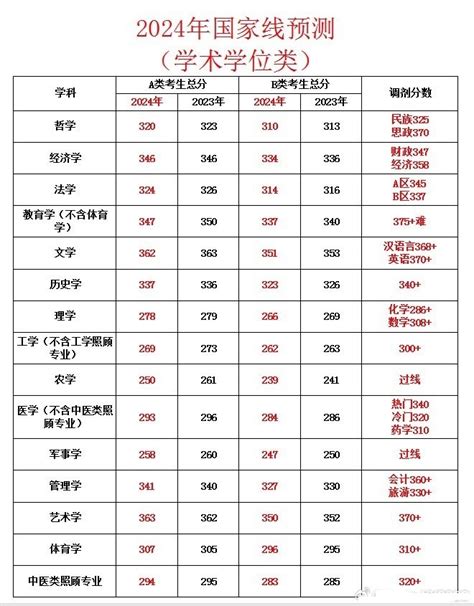 2024年考研国家分数线是多少 各专业国家线预估有途教育