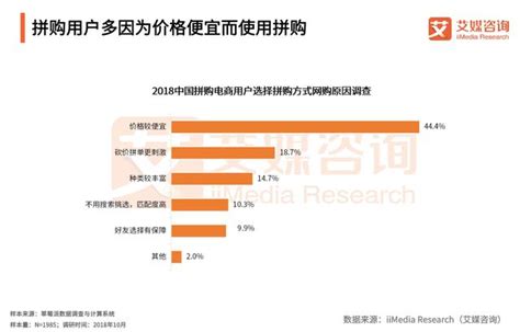 2018拼購電商用戶規模將達332億，品質打造和用戶深耕成發展關鍵 每日頭條