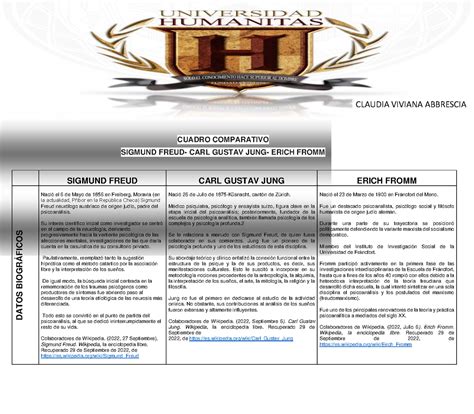 Cuadro Comparativo Freud Jung Fromm Cuadro Comparativo Sigmund Freud