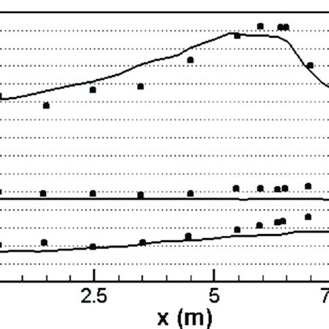 Maximum Averaged And Minimum Water Surface Elevations Definitions Of