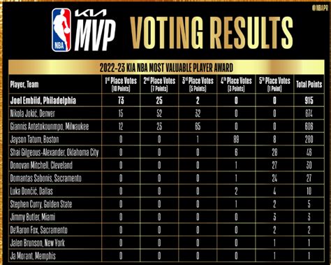 2024 Nba Mvp Voting Results Jen Moselle