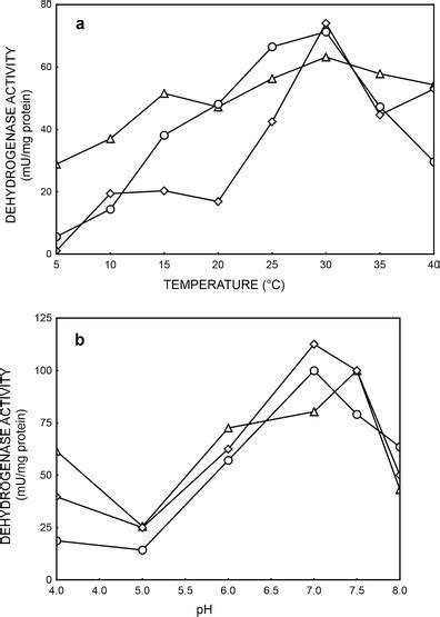 Effect Of Temperature A And PH B On Specific Activities Of