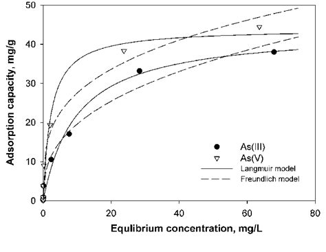 Langmuir And Freundlich Isotherms For The Adsorption Of Asiii And