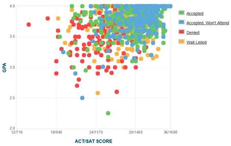 Villanova University Acceptance Rate Sat Act Scores Gpa