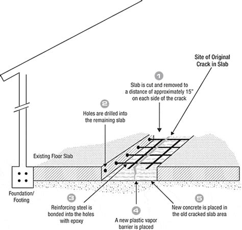 Slab Crack Repair with Steel Reinforcement Los Angeles - California ...