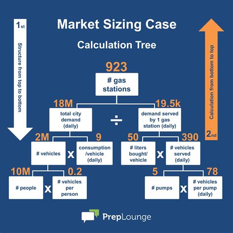 The Three Golden Rules Of Market Sizing Marketing Reasoning Skills