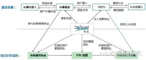 房企“轻资产”运营模式的亚洲路径 知乎