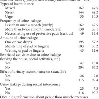 Prevalence Of Urinary Incontinence And Distribution Of Characteristics