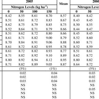 Effect Of Sowing Dates Plant Spacing And Nitrogen Levels On Boll