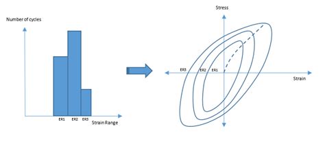 Sine Sweep Fatigue Analysis