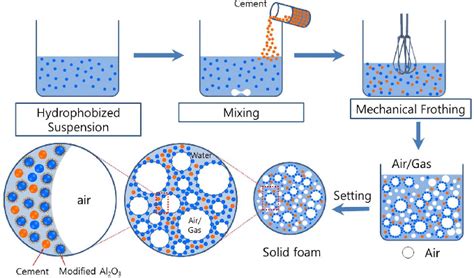 Process Of Direct Foaming And Self Setting Explaining The Conditions