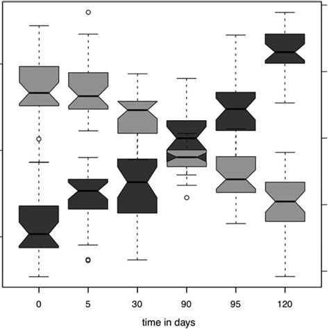 Boxplots Representing Gene Expression Profiles Of The Download