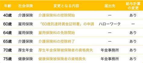 40歳から75歳まで、年齢に応じて発生する社会保険の変更点と手続きをまとめました。 社会保険労務士法人 アールワン（東京都千代田区）