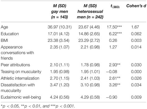 Frontiers Sexual Orientation Peer Influence Body Dissatisfaction