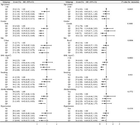 Frontiers Association Of Habitually Low Intake Of Dietary Selenium