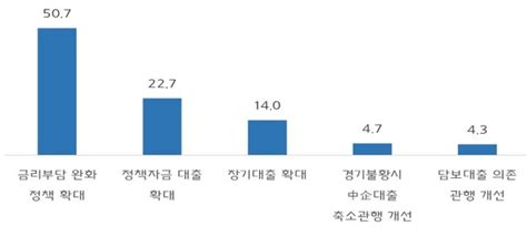 중소기업 10곳 중 3곳 올해 자금사정 전년보다 악화