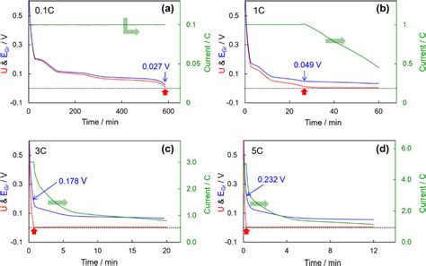 Profiles Of Cell Voltage Red Curve Graphite Potential Blue Curve