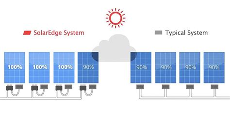 Solaredge Power Optimizers More Power More Safety Solaredge