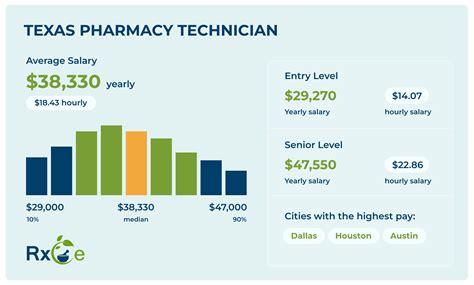 The surprising answer to how much does a pharmacy tech make 7