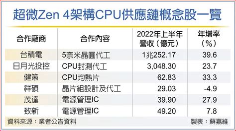 超微新5奈米大單 台積獨吞 上市櫃 旺得富理財網