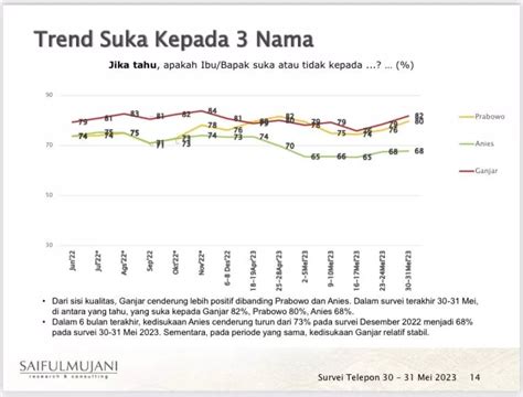 Survey SMRC Elektabilitas Ganjar Dan Prabowo Terus Bersaing Anies