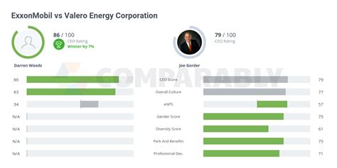 Exxonmobil Vs Valero Energy Corporation Comparably