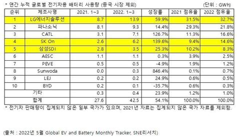 삼성sdi가 Lg엔솔·sk온보다 성장이 더딘 이유 딜사이트