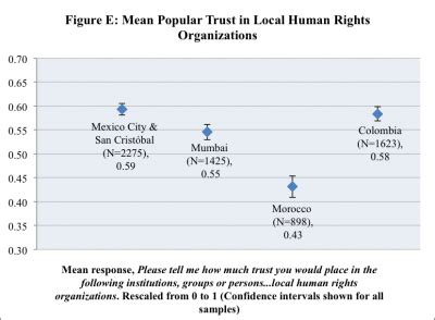 Universal Values, Foreign Money: Local Human Rights Organizations in ...