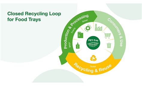 Closed Loop Model Enables Recycling Of PET Based Multilayer Packaging