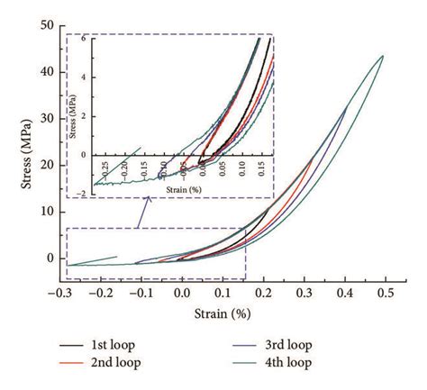 Stress Strain Curve Under Incremental Uniaxial Compressive And Tensile