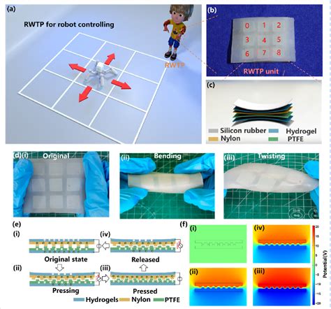 Figure 1 From A Robust And Wearable Triboelectric Tactile Patch As