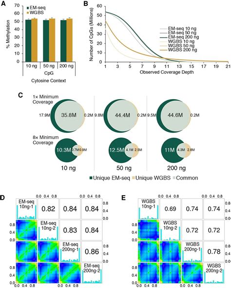 Enzymatic Methyl Sequencing Detects Dna Methylation At Single Base Resolution From Picograms Of Dna