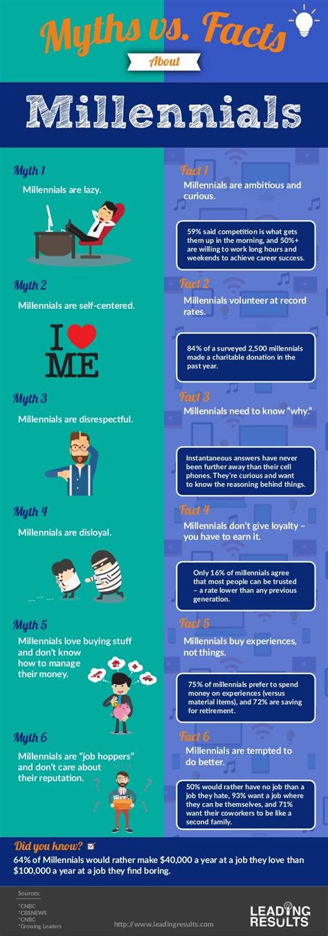 Myths Vs Facts About Millennials Infographic