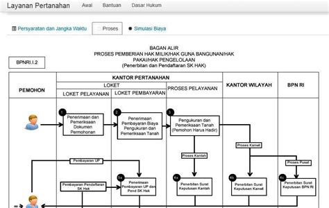 Sop Pelayanan Pendaftaran Tanah Pertama Kali Pemberian Hak Milik