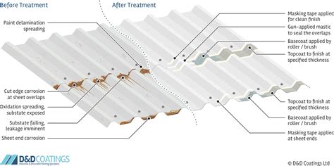 Cut Edge Corrosion Treatment | D&D Coatings