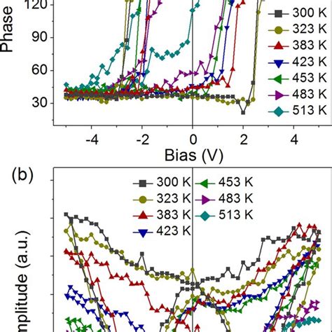 Pfm Phase A And B Amplitude Hysteresis Loops Of The Bto Nbsto