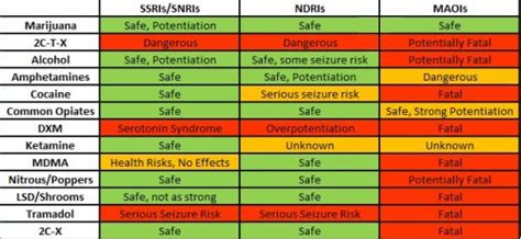 Mixing medication and drugs: risk table | Eating Disorder Support Forum