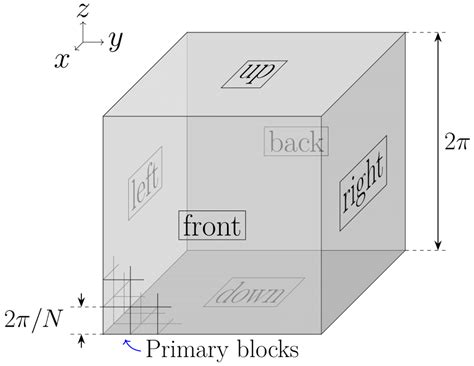 Schematic Representation Of The Cubic Geometry Download Scientific