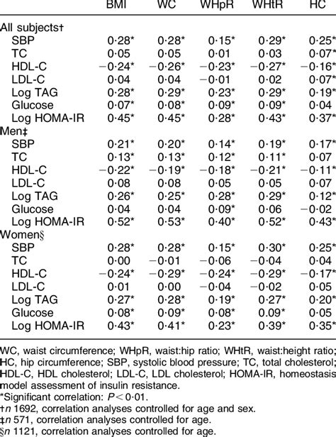 Correlation Coefficients Between Anthropometric Indices And