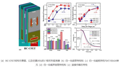 微电子所在新型垂直互补场效应晶体管（cfet）结构设计与仿真研究方面取得进展 郑州中科集成电路与信息系统产业创新研究院