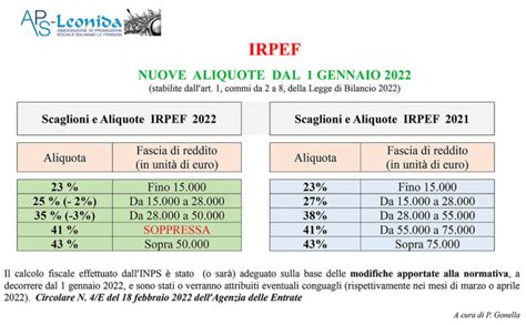 Irpef Le Nuove Aliquote Dal Gennaio Aps Leonida Pensionati