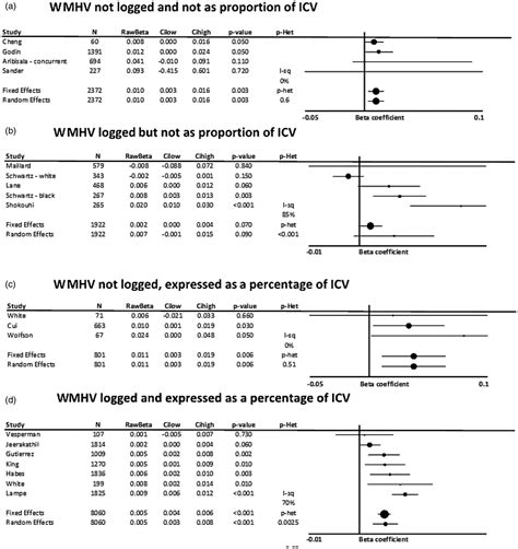 Consistency Of Associations Of Systolic And Diastolic Blood Pressure