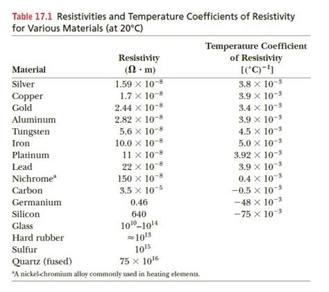 Answered Table 171 Resistivities And Bartleby