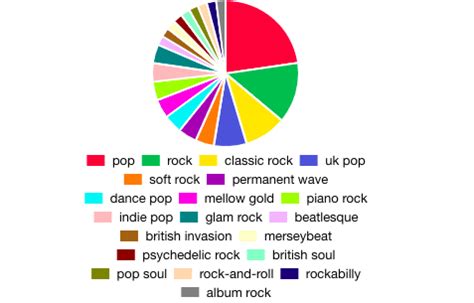 Here S How To Make And Access Your Own Personalised Spotify Pie Chart