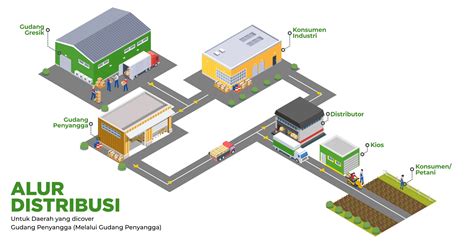 Sistem Distribusi PT Petrokimia Gresik