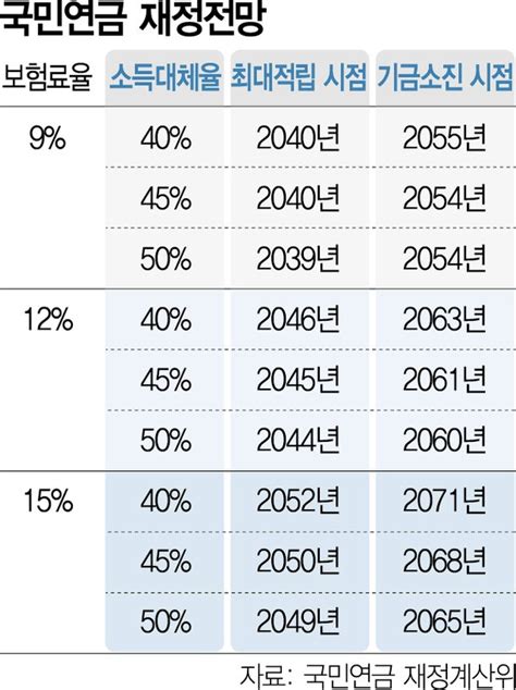 국민연금 소득대체율 50로 상향땐 보험료율 15로 높여도 2065년엔 고갈 네이트 뉴스