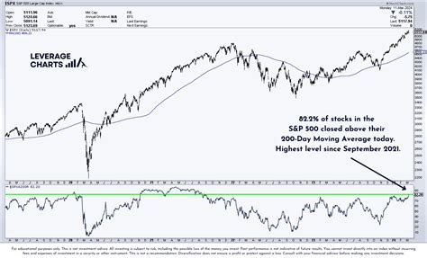 El Spx Cerr Ayer A La Baja Pero El Porcentaje De Acciones Por Encima