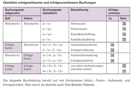 Das System Der Doppelten Buchhaltung Flashcards Quizlet